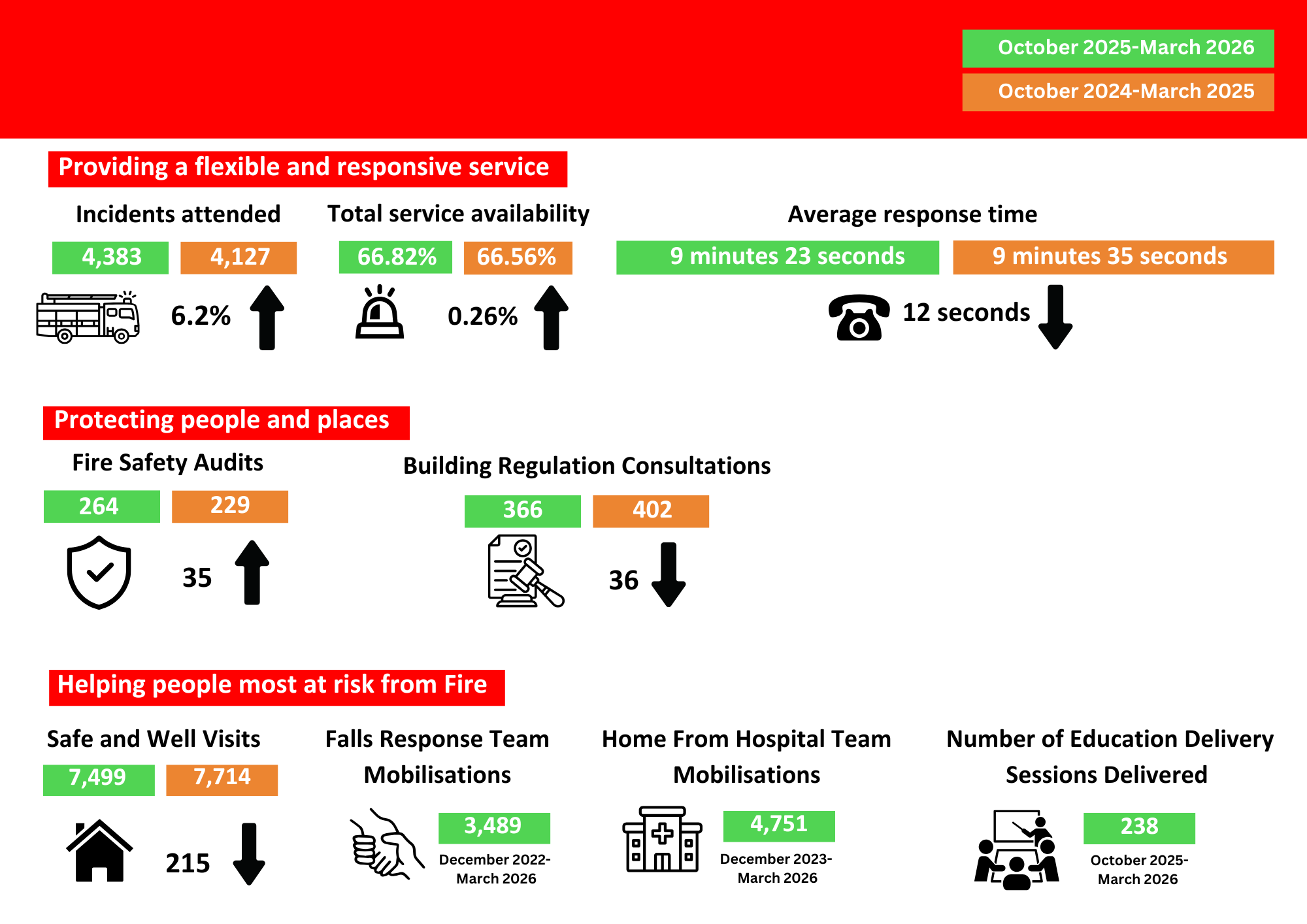 Graphic detailing fire and rescue service performance