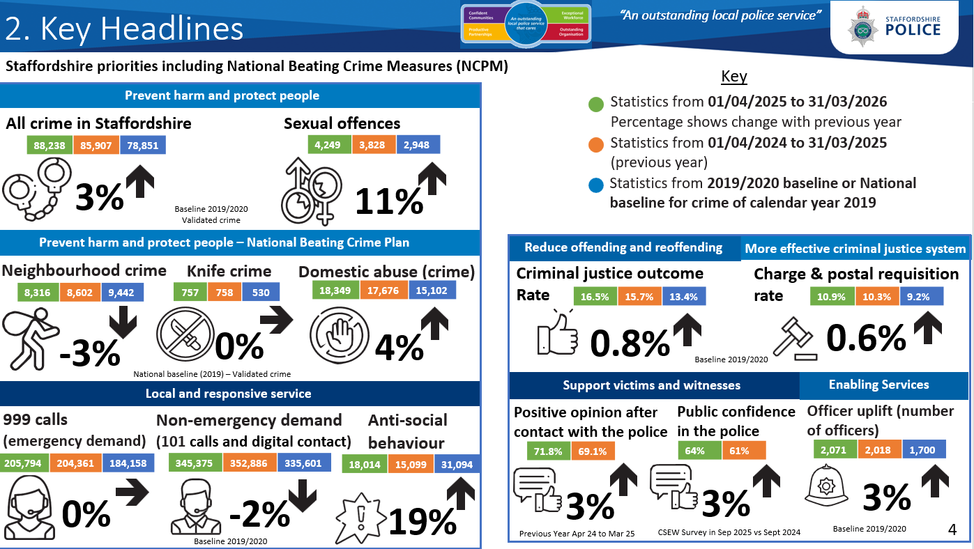Graphic detailing performance data from Staffordshire Police